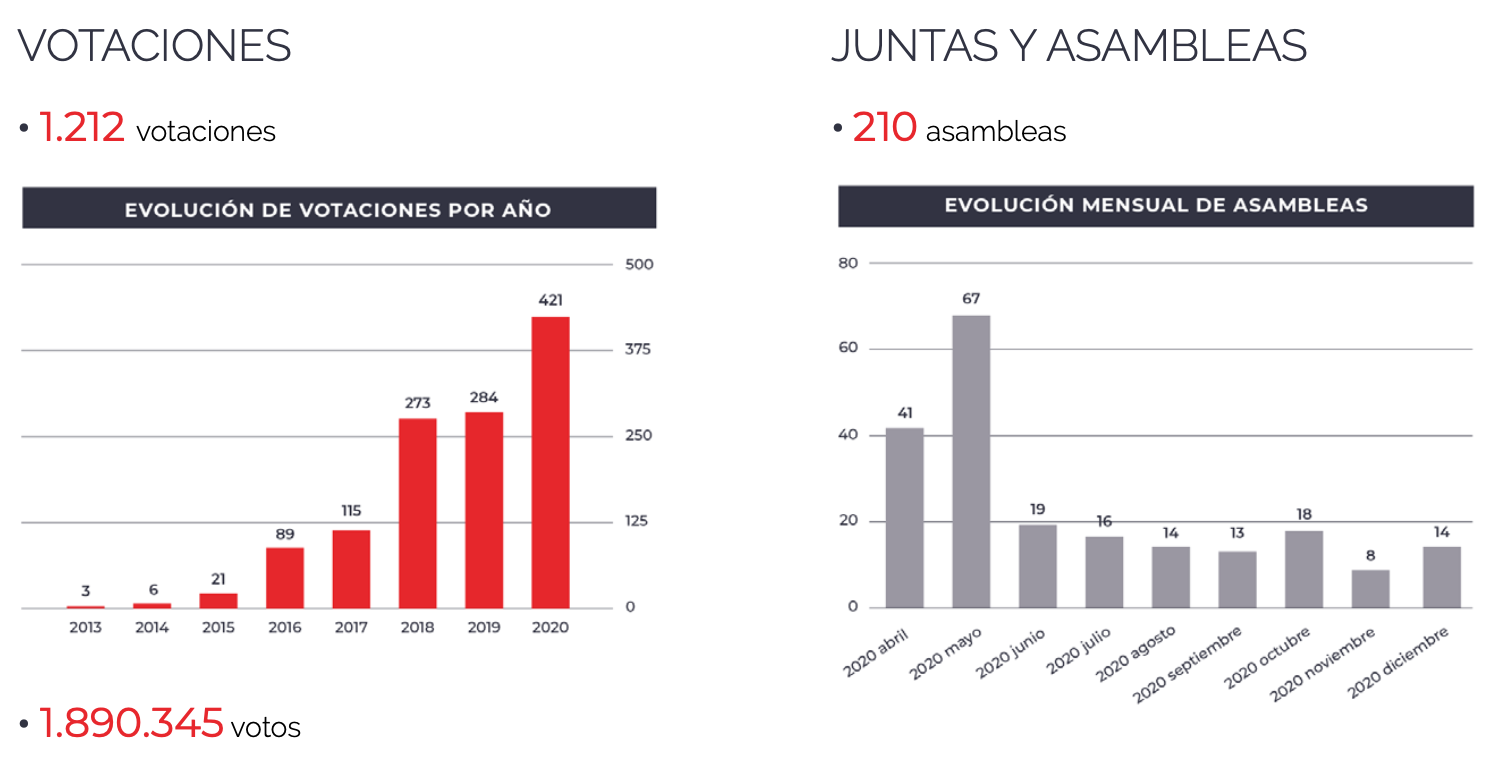 2013 - 2020: casi 2 millones de votos, 1.200 votaciones y 210 asambleas