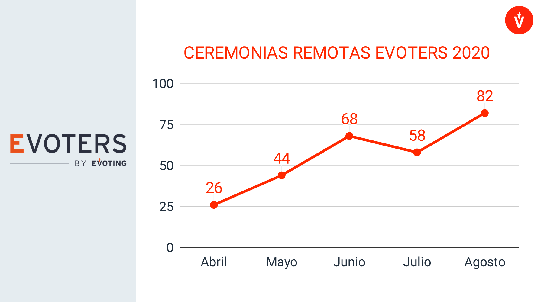 Ceremonias a distancia han aumentado un 215% desde abril